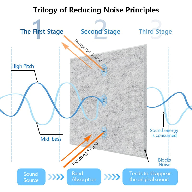 Soundproofing Panel Acoustic Insulation tiles-ChandeliersDecor